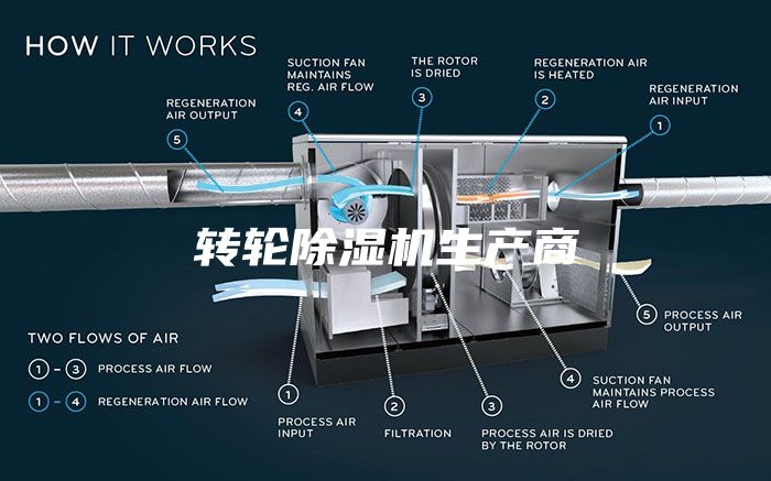 轉輪除濕機生產商