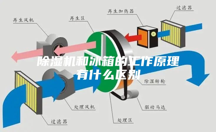 除濕機和冰箱的工作原理有什么區別