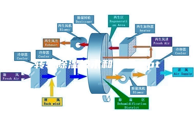 轉輪除濕技術和應用.ppt