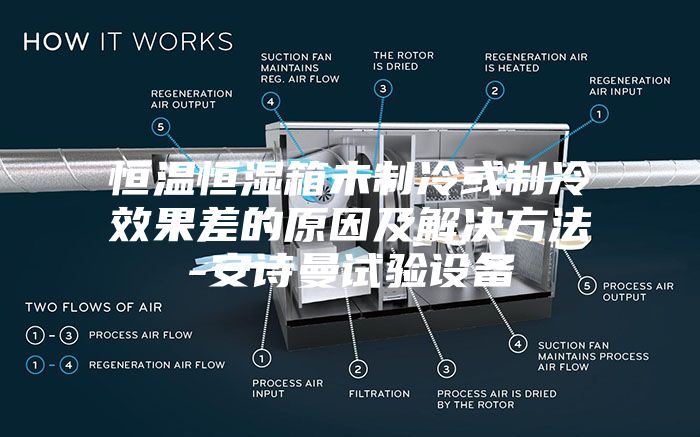 恒溫恒濕箱未制冷或制冷效果差的原因及解決方法-安詩曼試驗設備