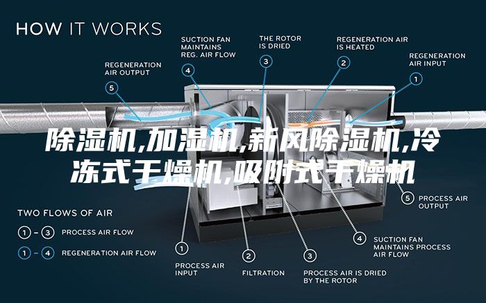 除濕機,加濕機,新風(fēng)除濕機,冷凍式干燥機,吸附式干燥機