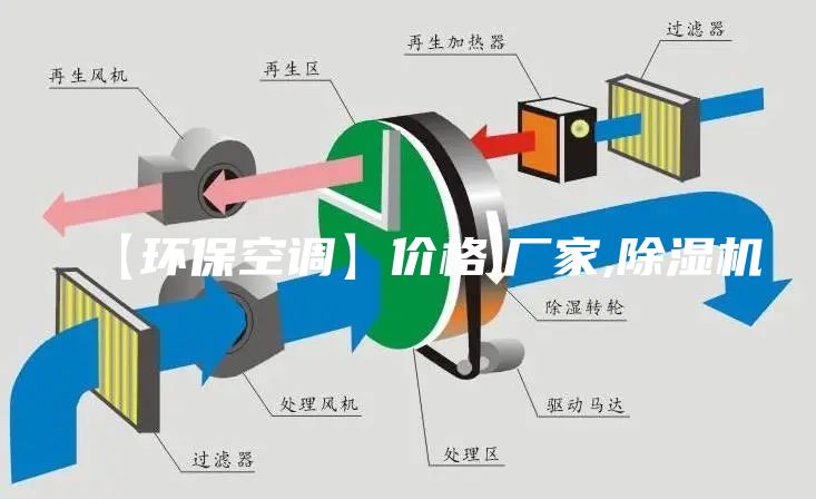 【環保空調】價格,廠家,除濕機