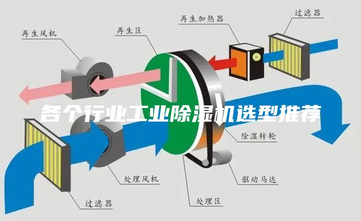 各個行業工業除濕機選型推薦