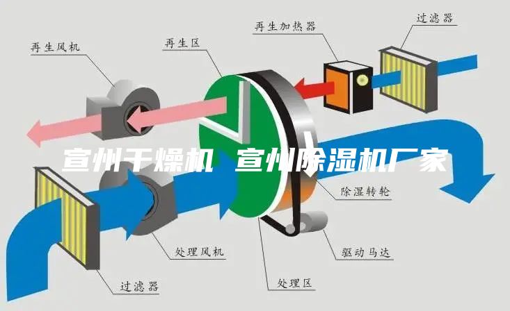 宣州干燥機 宣州除濕機廠家