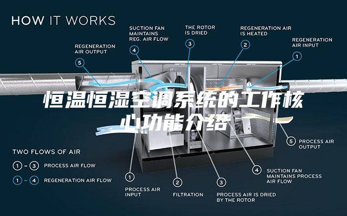 恒溫恒濕空調系統的工作核心功能介紹