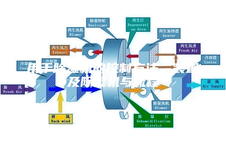 用于除濕機的控制方法、裝置及除濕機與流程