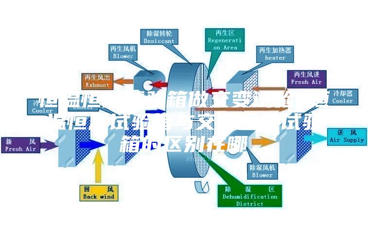 恒溫恒濕試驗箱做交變試驗 恒溫恒濕試驗箱與交變濕熱試驗箱的區別在哪