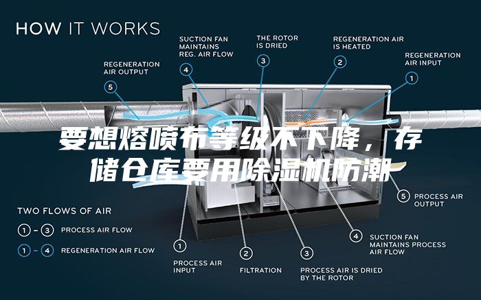 要想熔噴布等級不下降，存儲倉庫要用除濕機防潮