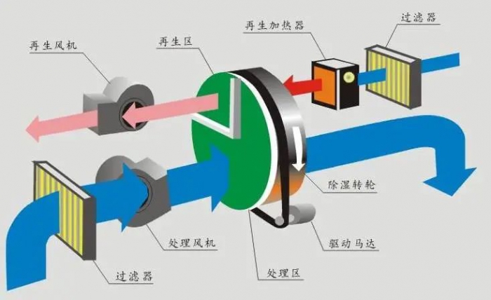 紗線烘干除濕機高效節能