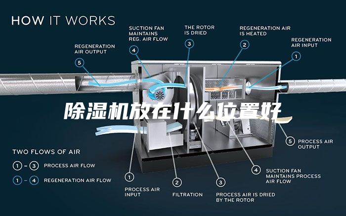 除濕機(jī)放在什么位置好