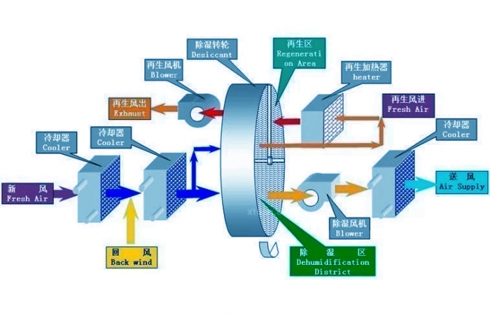 熱泵除濕機(jī)的系統(tǒng)設(shè)計(jì)