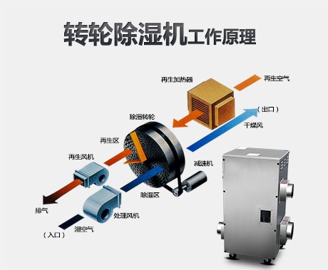 從五方面解讀工業除濕機、家用除濕機等轉輪除濕機設備