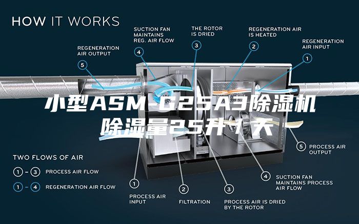 小型ASM-G25A3除濕機 除濕量25升／天