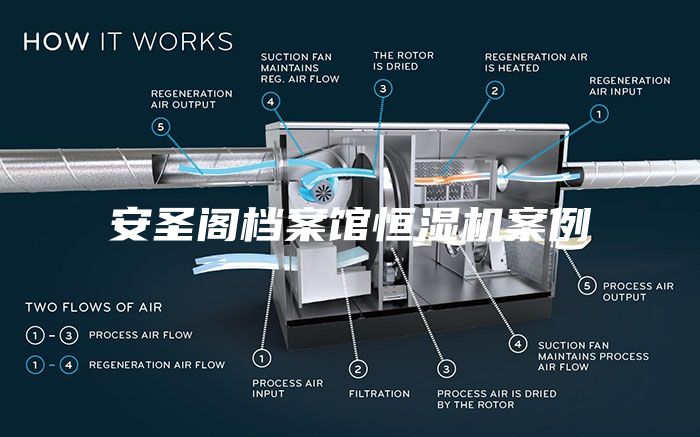 安圣閣檔案館恒濕機案例