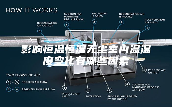 影響恒溫恒濕無塵室內溫濕度變化有哪些因素